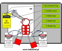 www.industriel.pl wdrożenia systemu Lock Out Tag Out